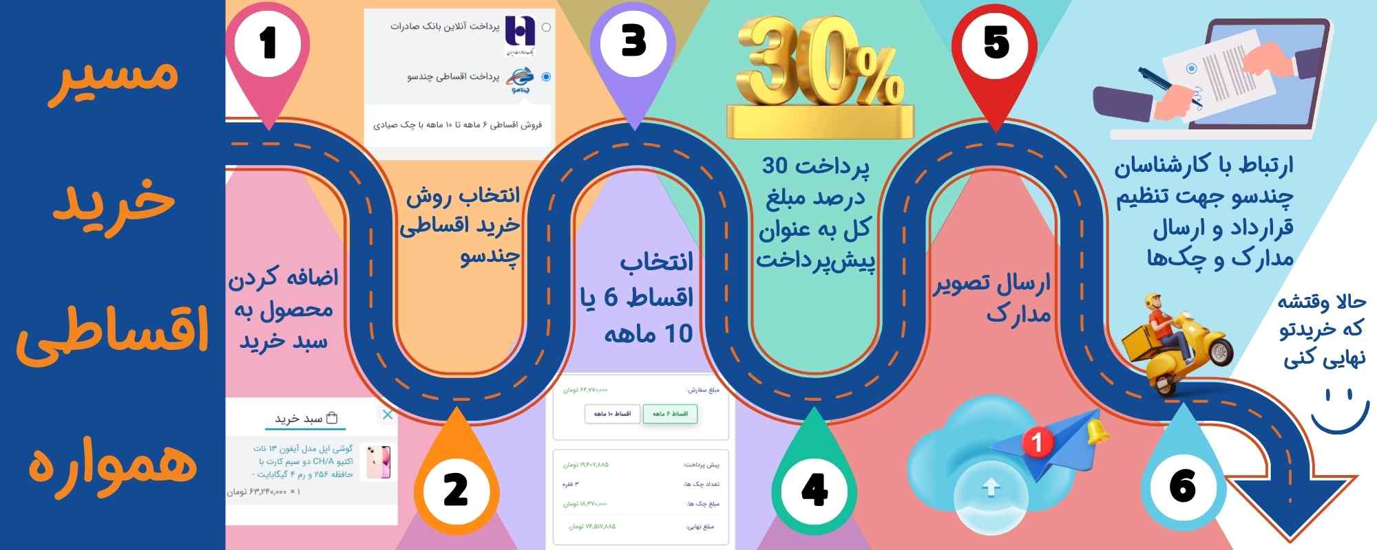 مسیر خرید اقساطی از سایت چندسو