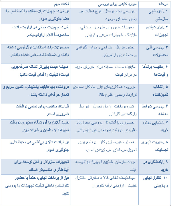 ✅ چکلیست نهایی خرید عمده تجهیزات اداری برای سازمانها