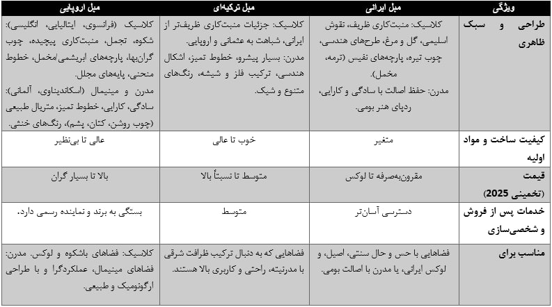 جدول مقایسه ای مبلمان ایرانی و خارجی