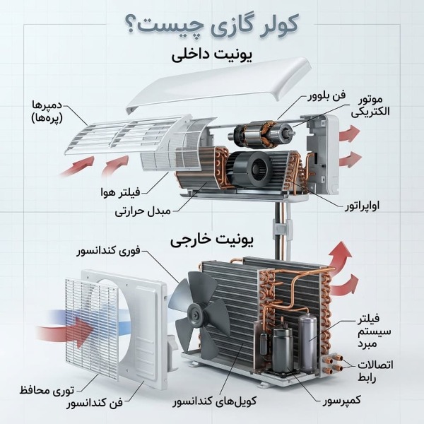 اجزای کامل کولرگازی